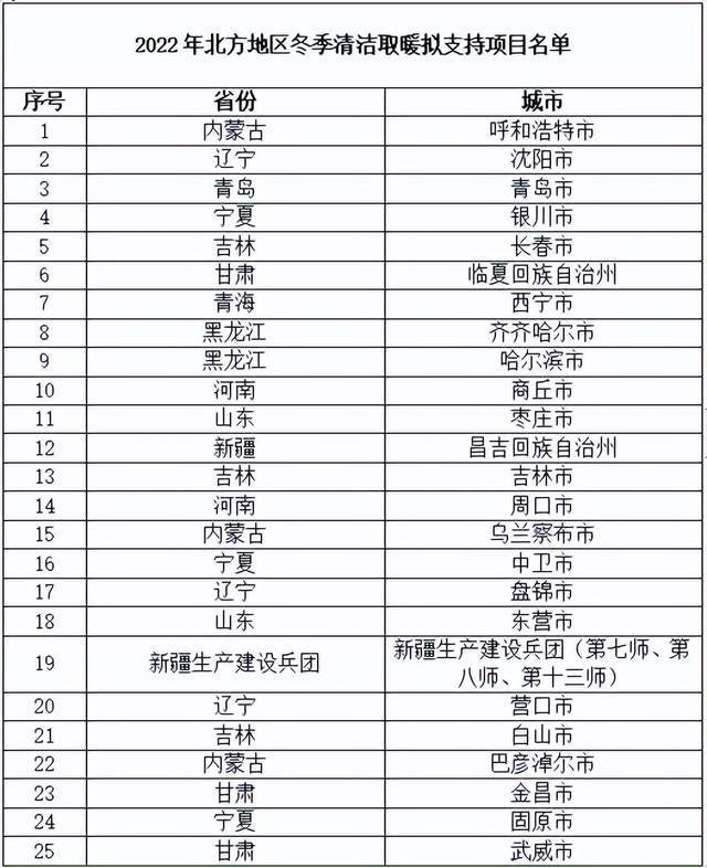 25個(gè)項(xiàng)目確定為2022年大氣污染防治資金支持的北方地區(qū)冬季清潔取暖項(xiàng)目