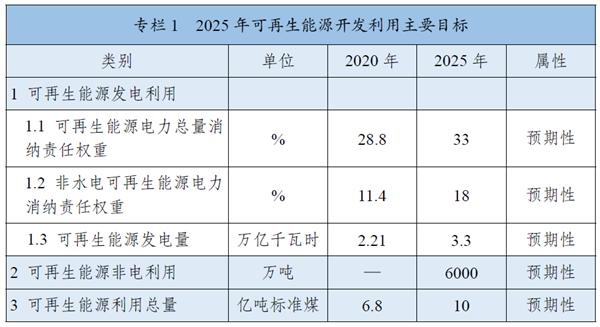 《“十四五”可再生能源發(fā)展規(guī)劃》：全面推進(jìn)淺層地?zé)崮芄┡评溟_發(fā)，有序推動(dòng)地?zé)崮馨l(fā)電發(fā)展