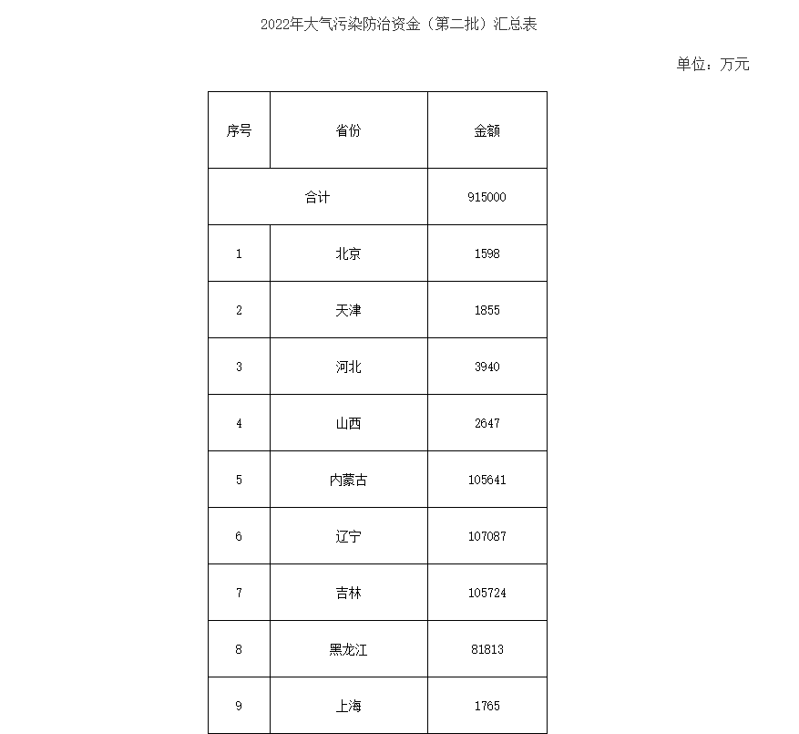 91.5億！財政部下達第二批大氣污染防治資金預算-節能降碳-地大熱能