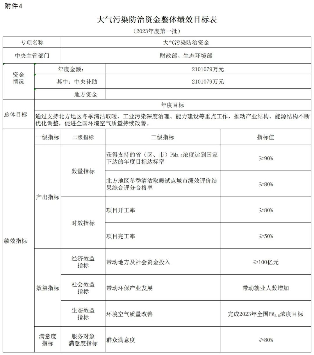 補貼134.4億！財政部提前下達2023年北方地區冬季清潔取暖資金預算-地大熱能