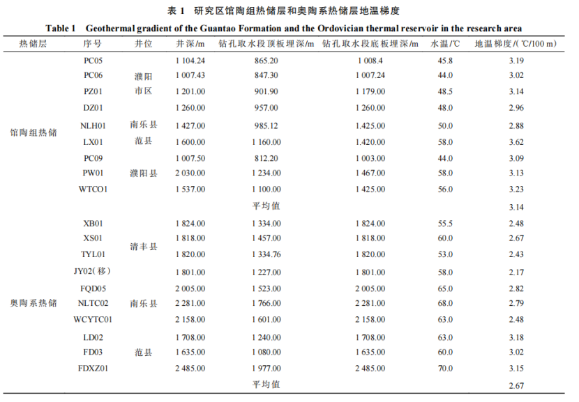 河南省濮陽(yáng)市中深層地?zé)岬刭|(zhì)特征、資源儲(chǔ)量及開(kāi)發(fā)利用適宜性評(píng)價(jià)-地大熱能